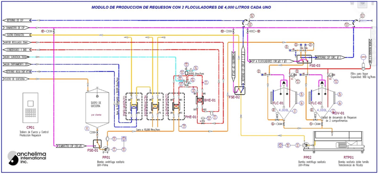 Ricotta Flocculation Module — complete technical diagram of the production module with 2 flocculation tanks of 4,000 liters each